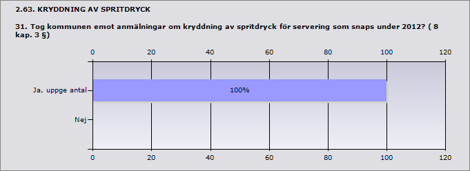 2.59. PROVSMAKNINGSTILLSTÅND OCH ANMÄLAN OM PROVSMAKNING 28.1 Hur många provsmakningstillstånd beviljades av kommunen under 2012? Partihandlare (8 kap. 6 ), antal 2 Tillverkningsställe (8 kap.