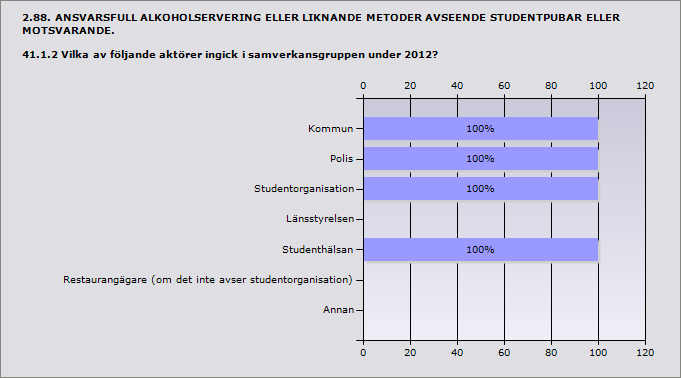 Kommun 100% 1 Polis 100% 1 Studentorganisation 100% 1 Länsstyrelsen 0% 0