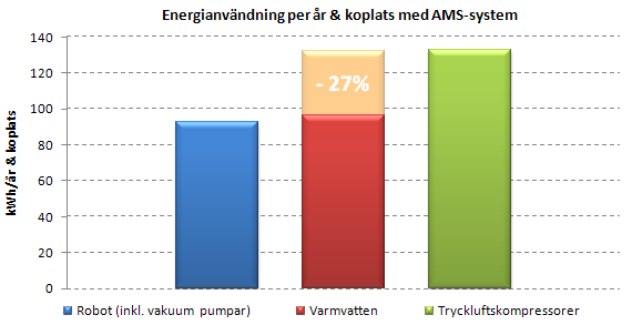 kostnaden (130 kwh per år och ko-plats) för att värma vattnet till rengöring av robot (Lindgaard Jensen, 2009). Figur 12: Medelvärden från testresultat avseende AMS-systemet. 2.4.