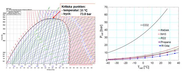 Figur 15: Kritiska punkten (t.v) & arbetstryck vs mättad temperatur (t.h). (Sawalha, 2008) Koldioxid har ett högt arbetstryck jämfört med andra köldmedier.