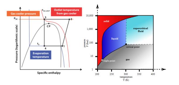 3.6 CO2-processen Trippelpunkten för CO 2 är vid 5,2 bar och -56,6 C, såsom visas i figur 17, vilket innebär att driften i kylkretsen alltid måste vara högre än 5,2 bar.