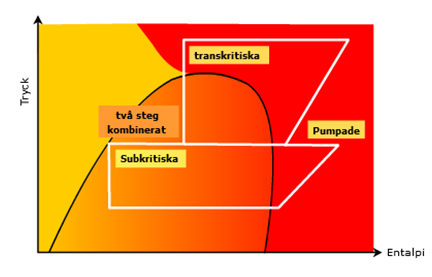 Figur 18: P-h & P-T diagram för koldioxid. 3.6.1 Olika typer av CO 2-system Principiellt kan sägas att CO2 används i tre olika systemtyper nämligen; 1. Pumpcirkulation dvs. som köldbärare 2.