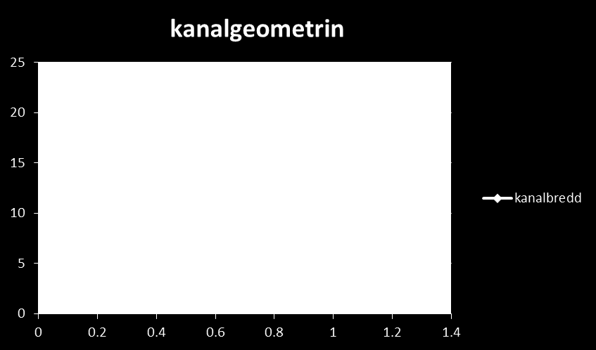 Figur 38: Kanalbredd vs kanalhöjd för konstant hydraulisk diameter.