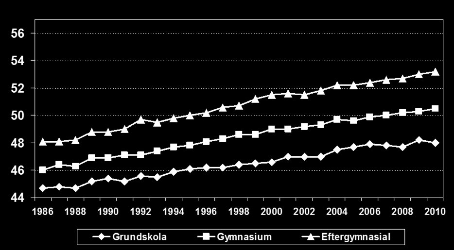 Återstående medellivslängd vid