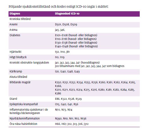 Undvikbar slutenvård ingående diagnoser Källa: Öppna Jämförelsers