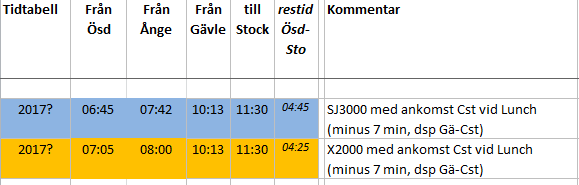 Genom att Jämtlandståget passerar Gävle före Umeå/Sundsvallståget och kommer fram till Stockholm något före så kan det avlasta det populära Umeå/Sundsvallståget genom att Gävleresenärerna istället