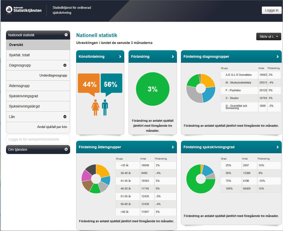 Statistiktjänst lanseras 2013 För att kunna följa upp sjukskrivningsmönster på - Lokal (vårdgivare/enhet)
