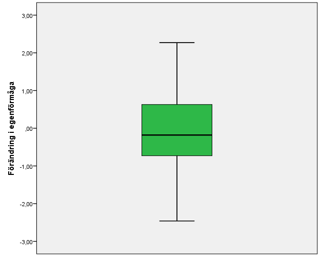 Medelvärde Egenförmåga i programmering 1-5 5 4,5 4 3,5 3 2,5 2 1,5 1 2,71 2,68 Pre-Enkät Post-Enkät Figur 13.