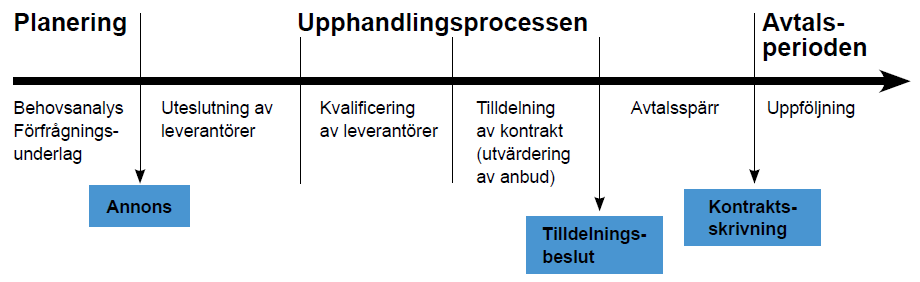 Figur 42 Upphandlingsprocessen (Källa: Fryksdahl och de Jounge (2012, s.