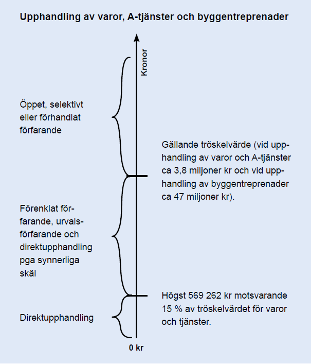 Figur 43 Illustrationen visar att LUF:s bestämmelser gäller oavsett upphandlingens värde (Källa: Fryksdahl och de Jounge (2012, s.