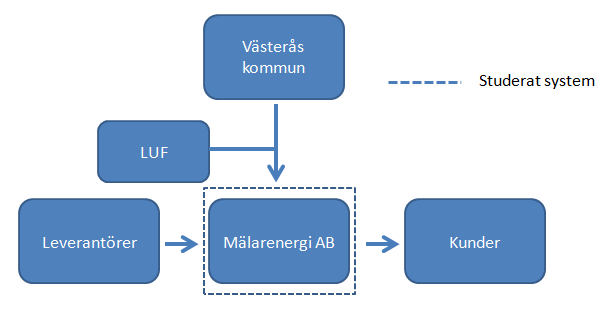 1 Inledning Studien avgränsas till att endast analysera kostnadsrelaterad information i Qlik View (ett program där inköpskostnader från affärssystemet har sammanställts, hädanefter QV).