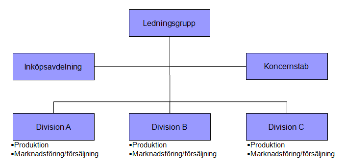 3 Referensram status inom företaget, vilket leder till att en fungerande inköpsorganisation har en tydlig maktposition (Gadde och Håkansson, 2007). I Figur 5 visas en sådan organisation.
