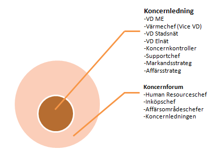 4 Nulägesbeskrivning Figur 12 Organisationsstruktur (www.malarenergi.se, hämtad 2013-01-22) 4.2.1 Koncernledning och koncernforum ME är uppdelat i en koncernledning (KL) och ett koncernforum (KF) där beslutsunderlag tas fram och beslut fattas.