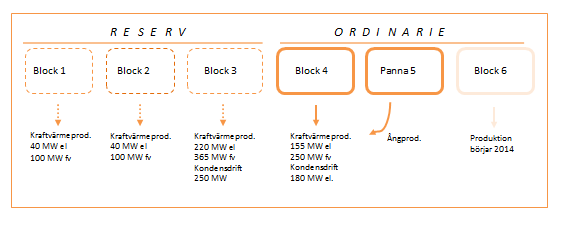 4 Nulägesbeskrivning Figur 15 Visualisering av block och respektive produktion.