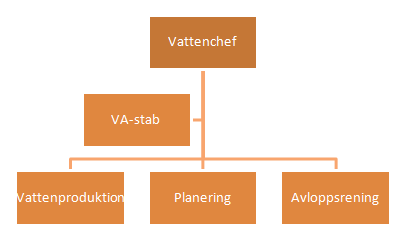 4 Nulägesbeskrivning Figur 19 Vatten organisationsöversikt (Källa: Presentation AO Vatten, 2013) Verksamhetens inköp AO Vatten har en årlig inköpskostnad på cirka 80 miljoner kronor.