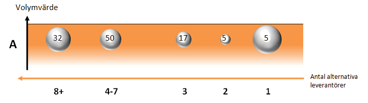 6 Klassificering leverantörerna. Detta var skälen till att författarna valde att inte ta med EFO AB i ABCberäkningen. I Figur 30 visualiseras ABC-klassificeringen i ett diagram. %Ack. Vol.