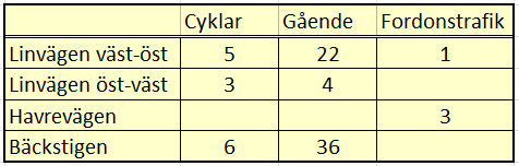 Det verkar vara flest gående- och cyklister i rörelse mellan cirka klockan 7.15 och 7.45, därefter avtar flödena och efter klockan 8.15 är det endast ett fåtal som rör sig i området.