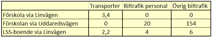 Framtida trafikflöden Förutsättningar Transporterna till de båda tillkommande fastigheterna kommer bestå av sophämtning 1 gång/ vecka som sker samordnat till de båda fastigheterna samt leveranser