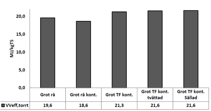 Den stora skillnaden mellan torrefieringsgraderna av groten av 18,4% och granflis 12,3% kan till största delen förklaras av att GROTav erfarenhet innehåller mer hemicellulosa än stamveden från gran.