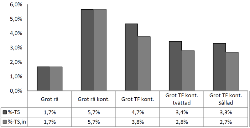 Figur 22. Askhalt i GROT som passerat olika behandlingsprocesser, både angivet som mass-% på torrsubstans (%-TS) och mass-%/kg råmaterial på torrsubstans (%-TS, in).