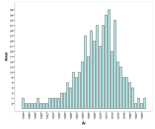 Diagram 1: Tabellen visar åldersfördelningen för de personer som tagit ur föräldraledighet 2006 inom Karlstad kommun.