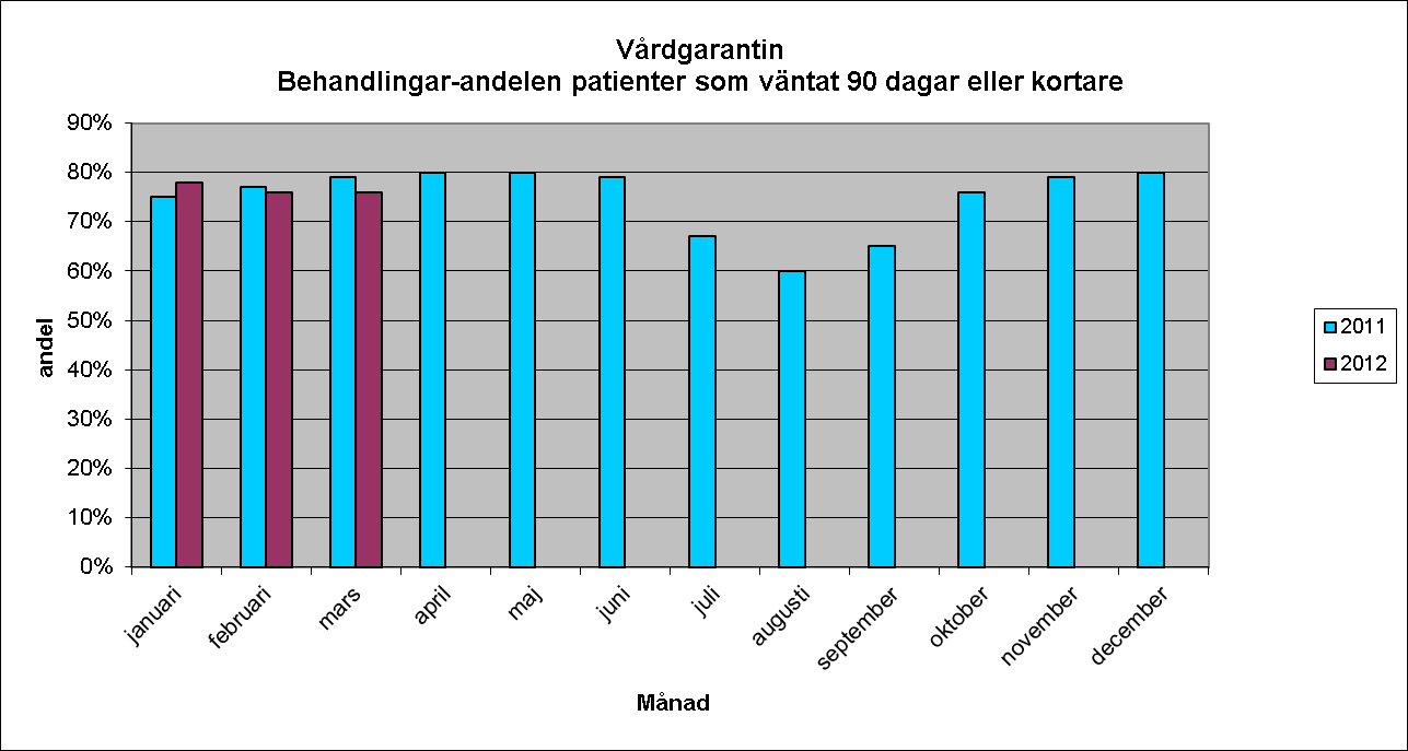 Nybesök inom 90 dagar gäller för första besöket inom den specialiserade vården oavsett hos vilken yrkeskategori besöket sker.