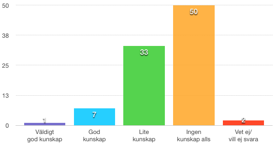 Mestparten av respondenterna (53 stycken) ansåg sig ha lite kunskap om de konventionella klädernas miljöpåverkan under tillverkningsprocessen och endast två stycken av respondenterna uppgav sig ha