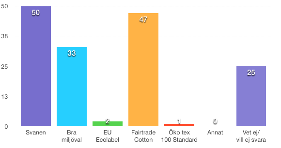 kunskap om de konventionella klädernas innehåll och påverkan, varav fem av dem även ansåg sig ha väldigt god/god kunskap om de konventionella klädernas miljöpåverkan.