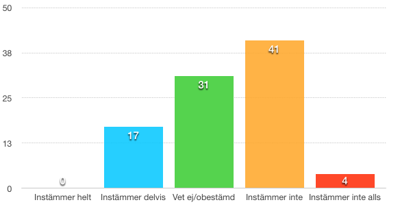 Resultatet av denna enkätfråga bekräftar att konsumenters personliga behov värderas högre än socialt ansvarstagande vid ett köpbeslut, vilket även Boulstridge & Carrigans undersökning bevisade