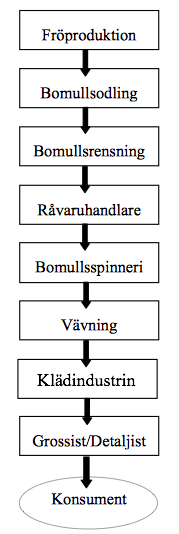 För att bomull ska få klassificeras som ekologisk måste odlingen ske med regnvatten samt vara energisnål, kemiska bekämpningsmedel får inte användas och endast naturliga gödningsmedel får utnyttjas