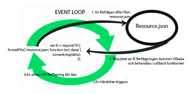 därför måste den hela tiden skicka förfrågningar till webbservern. Dahl tänkte att det måste finnas något lättare sätt och skapade därför ramverket Node.js. (Daley 2014 s.39) Node.