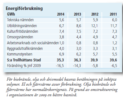 . Indikator: Energianvändningen ska minska (25 % år 2020, basår 2008). Energianvändningen har minskat med 16,5% från 2009.