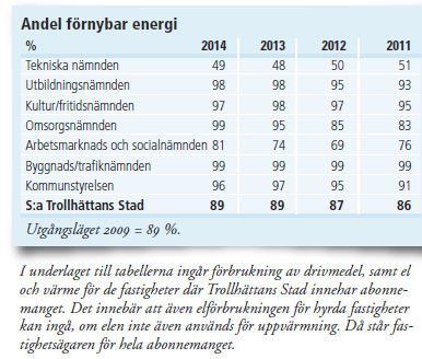 Detta trots att elen är 100 % förnybar och fjärrvärmen bestod av 99,9 % förnybara bränslen.