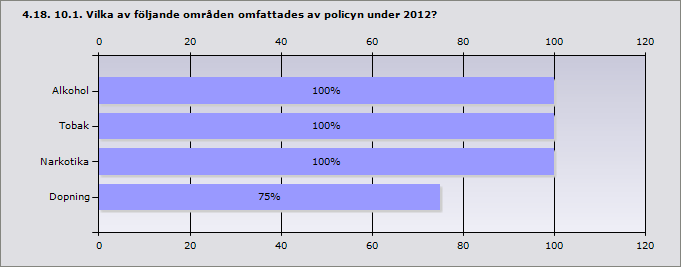 Procent Ja 36,4% 4 Nej 36,4% 4 Det finns ingen gymnasieskola i kommunen 27,3%