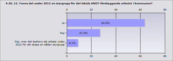 4.19. 11. Hur finansierades det ANDT-förebyggande arbetet i kommunen under 2012?