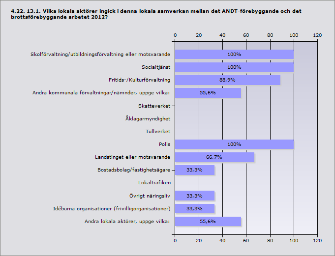 Procent Skolförvaltning/utbildningsförvaltning eller motsvarande 100% 9 Socialtjänst 100% 9 Fritids-/Kulturförvaltning 88,9% 8 Andra kommunala förvaltningar/nämnder, uppge vilka: 55,6% 5 Skatteverket