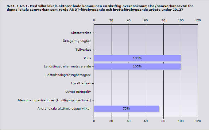 Procent Skatteverket 0% 0 Åklagarmyndighet 0% 0 Tullverket 0% 0 Polis 100% 4 Landstinget eller motsvarande 100% 4 Bostadsbolag/fastighetsägare 0% 0 Lokaltrafiken 0% 0 Övrigt näringsliv 0% 0 Idéburna