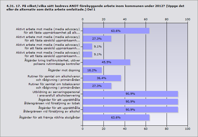 Procent Aktivt arbete mot media (media advocacy) för att fästa 63,6% 7 uppmärksamhet på alkohol- och/eller drogfrågor Aktivt arbete mot media (media advocacy) för att fästa särskild 27,3% 3