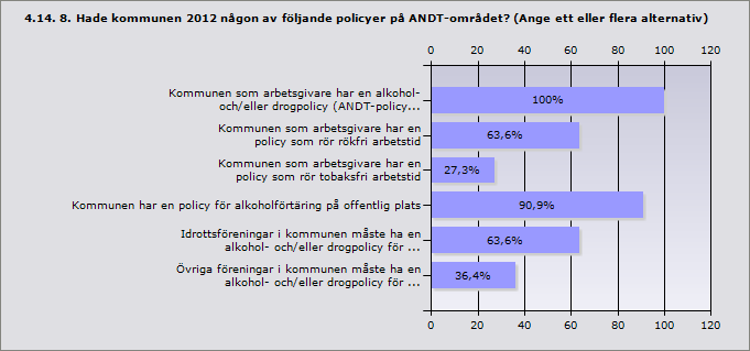 Procent Ja, kommunens hela ANDT-förebyggande arbete följdes 9,1% 1 upp/utvärderades Ja, delar av kommunens ANDT-förebyggande arbete följdes 27,3% 3 upp/utvärderades Nej 63,6% 7 Procent Kommunen som