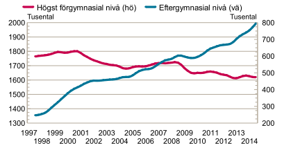 Figur 8. Sysselsatta inom yrken fördelade på utbildningsnivå. Källa: SCB och Arbetsförmedlingen Utvecklingen gör att kommuner och regioner står inför en dubbel utmaning.