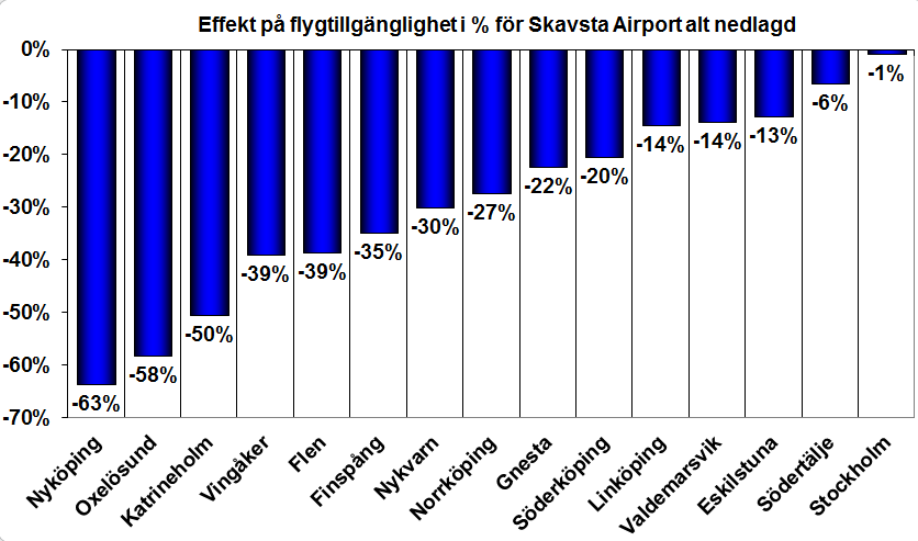 I. Flygtrafiken på Skavsta (17 avgångar dagligen) försvinner II. Flygtrafiken utvecklas i enighet med Transportstyrelsens prognos, 3.7 % årligen fram till 2021 (Transportstyrelsen, 2015).