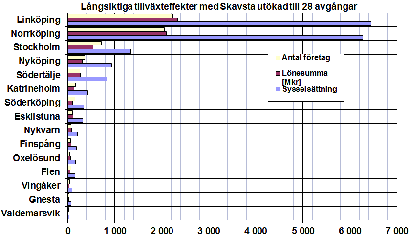 Figur 15. Flygtillgänglighet Scenario II. I absoluta tal generar den ökade tillgängligheten flest arbetstillfällen i Linköping.