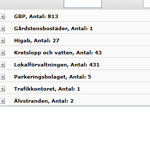 Antal dokument i databasen av olika typer Antal dokument i db av olika organisationer Missvisande dock för de dokument som