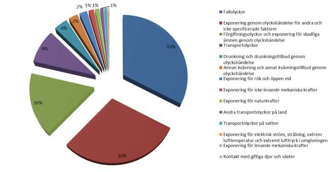 3 STATISTIK Olyckor är ett omfattande och kostsamt samhällsproblem oavsett om det är personer, miljö eller egendom som skadas.