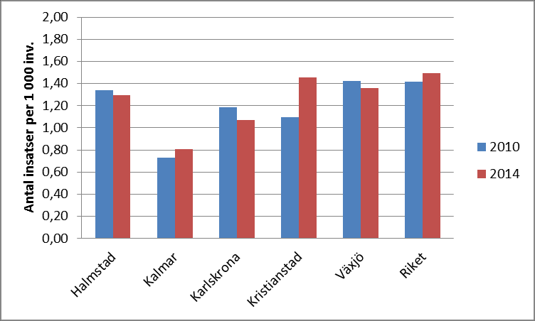 Diagram 6. Antalet insatser mot brand i byggnad i de fem referenskommunerna samt riket under år 20