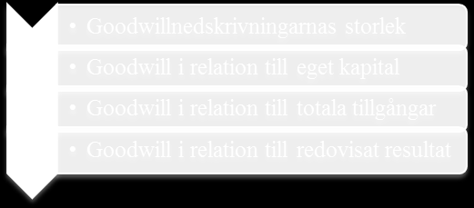 Inledningsvis i empirikapitlet presenteras en sammanställning som baseras på alla undersökta företagens goodwill och goodwillnedskrivningar, samt diagram och tabeller som har sammanställts i Excel