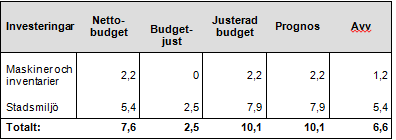 Sid 55 (64) Investeringar budget 2014 finns avsatta medel om 10,1 mnkr för investeringar fördelat på 7,9 mnkr för parker och 2,2 mnkr för maskiner och inventarier.