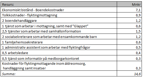 Sid 57 (64) Ökningen kan härledas till att många intäkter släpar, till exempel intäkter avseende ytterstadssatsningen.