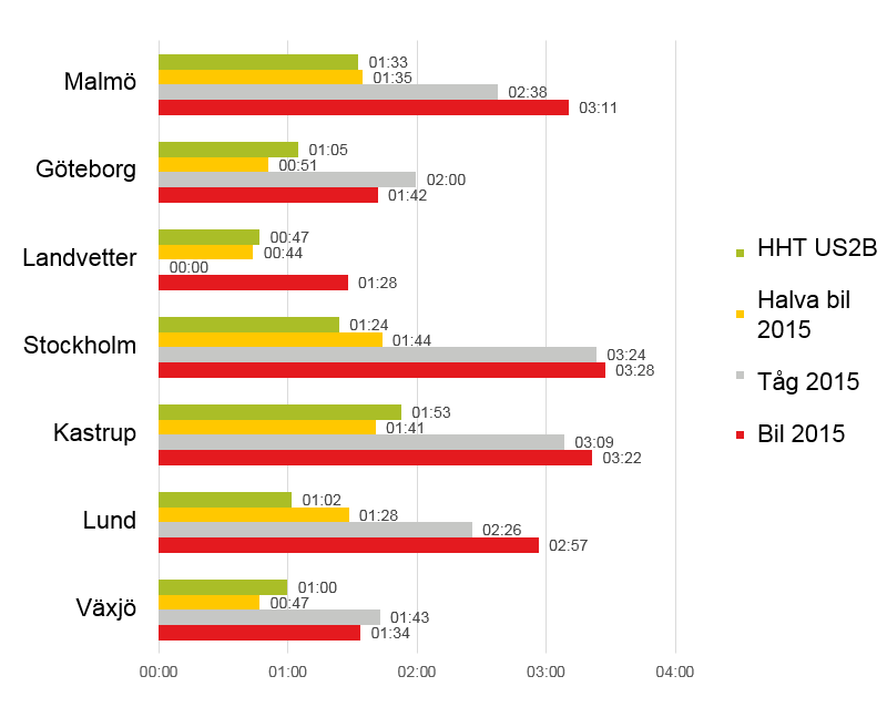 2.5.1 Restider från Jönköping Skillnaderna i restider med höghastighetståg jämfört med tåg i dagsläget, och framförallt jämfört med bil, är stora.