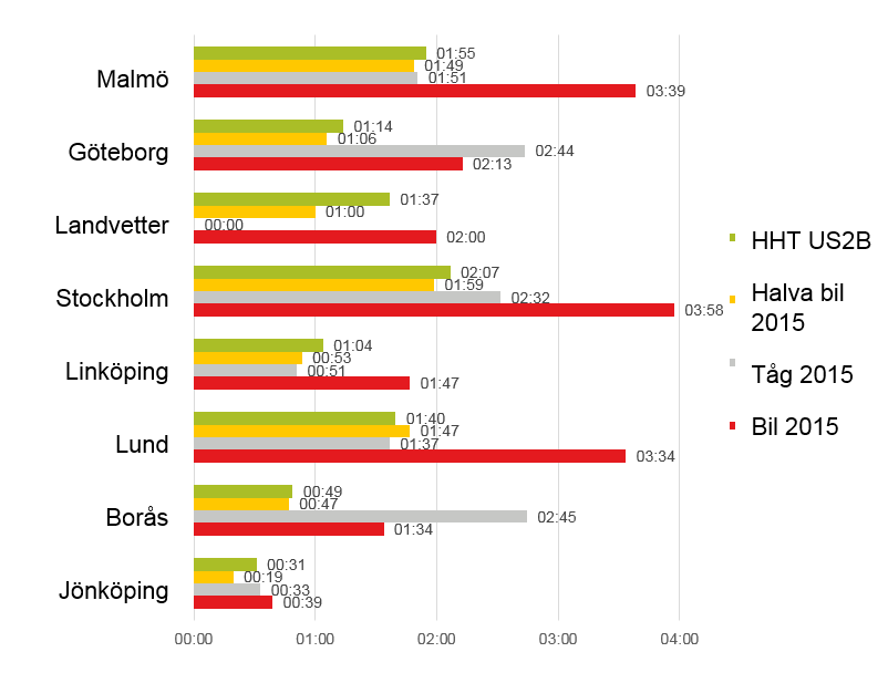 2.5.2 Restider från Nässjö Reserelationen Nässjö-Lund kan antas kunna konkurrera med bilen i val av färdmedel då restiden underskrider halva restiden med bil.